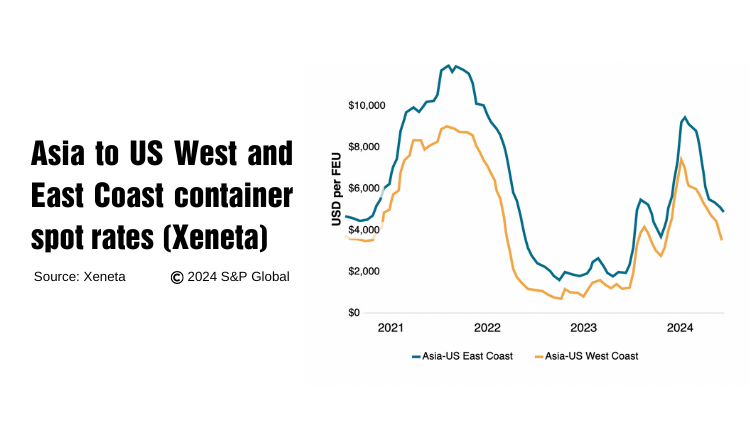 Biến động giá cước vận chuyển Mỹ